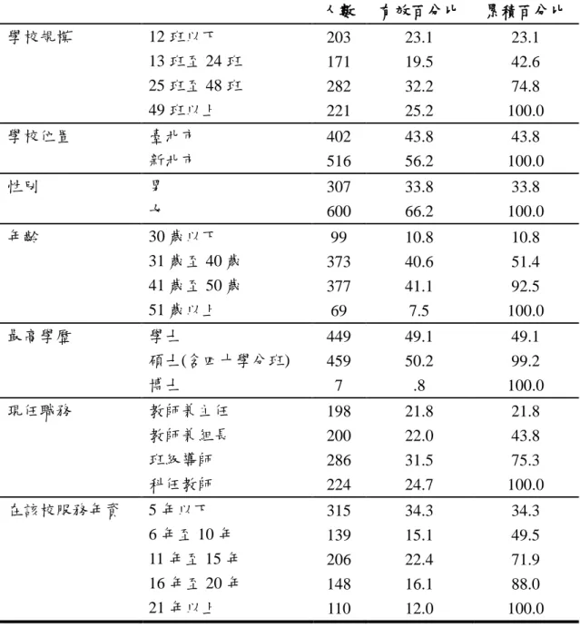 表 3-2  樣本結構  人數  有效百分比  累積百分比  學校規模  12 班以下  203  23.1  23.1  13 班至 24 班  171  19.5  42.6  25 班至 48 班  282  32.2  74.8  49 班以上  221  25.2  100.0  學校位置  臺北市  402  43.8  43.8  新北市  516  56.2  100.0  性別  男  307  33.8  33.8  女  600  66.2  100.0  年齡  30 歲以下  99