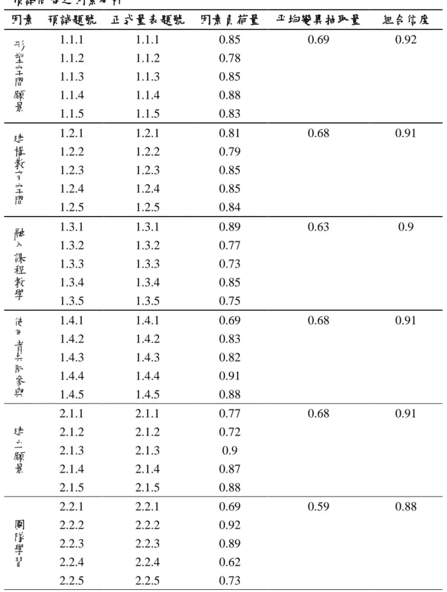 表 3-3  預試問卷之因素分析  因素  預試題號  正式量表題號  因素負荷量  平均變異抽取量  組合信度  形 塑空間願景 1.1.1  1.1.1  0.85  0.69  0.92  1.1.2  1.1.2  0.78  1.1.3  1.1.3  0.85  1.1.4  1.1.4  0.88  1.1.5  1.1.5  0.83  建構教育空間 1.2.1  1.2.1  0.81  0.68  0.91  1.2.2  1.2.2  0.79  1.2.3  1.2.3  0.85 
