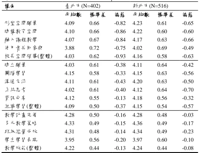 表 4-2  臺北市及新北市國民小學校長空間領導、組織學習與教學效能之描述性統計表  構面  臺北市(N=402)  新北市(N=516)  平均數  標準差  偏態  平均數  標準差  偏態  形塑空間願景  4.09  0.66  -0.82  4.23  0.61  -0.65  建構教育空間  4.10  0.66  -0.86  4.22  0.60  -0.60  融入課程教學  4.07  0.67  -0.84  4.17  0.63  -0.66  使用者共同參與  3.88  0.72