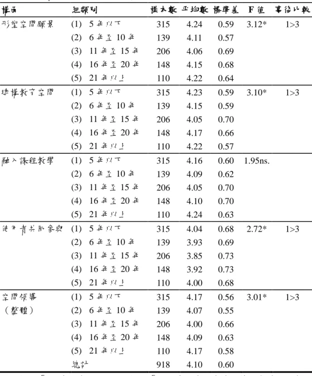 表 4-8  不同服務年資教師知覺校長空間領導之差異情形表  構面  組類別  樣本數  平均數  標準差  F 值  事後比較  形塑空間願景  (1)  5 年以下  315  4.24  0.59  3.12*  1&gt;3  (2)  6 年至 10 年  139  4.11  0.57  (3)  11 年至 15 年  206  4.06  0.69  (4)  16 年至 20 年  148  4.15  0.68  (5)  21 年以上  110  4.22  0.64  建構教育空間 