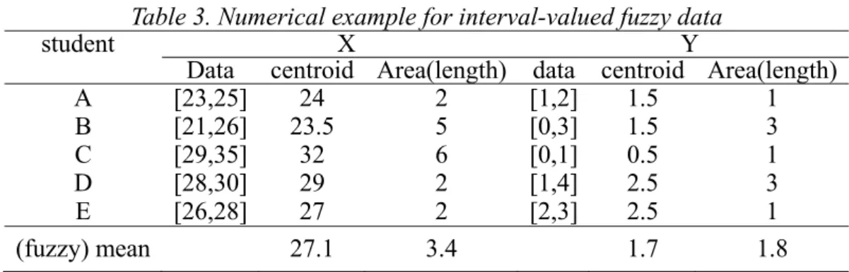 Table 3. Numerical example for interval-valued fuzzy data 