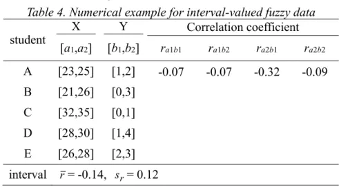 Table 4. Numerical example for interval-valued fuzzy data 