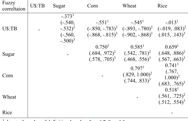 Table 6 Correlations interval based on Temperature and the price of Agriculture in Thailand  Fuzzy 