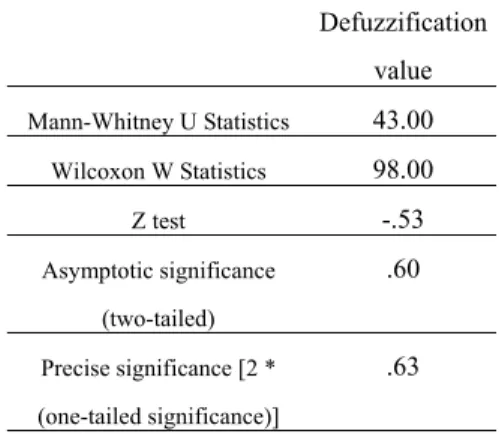 Table 4.6 Class 1 and Class 3-Wilcoxon rank-sum Test  grade 