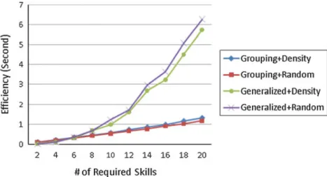 Fig. 5 . We can see that the proposed grouping-based method outperforms the generalized Enhanced-Steiner algorithm