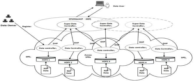 Fig. 1. The super-peer domain (SPD) data cloud for the decentralized Social Web, where a data owner hand-picks a trusted data controller to mask and record his/her WebID in a anonymized WebID dataset, and forward to the super data controller to enforce Web