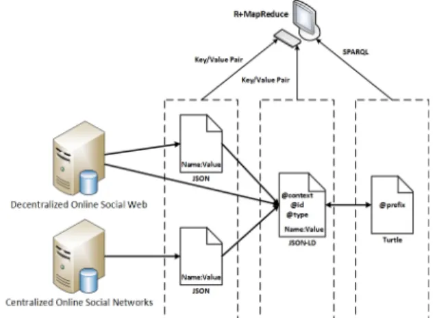 Fig. 2. The PII in JSON is upgraded to JSON-LD in the centralized OSN, and then integrated with the JSON-LD of WebIDs in the decentralized social network for integral data analytics.