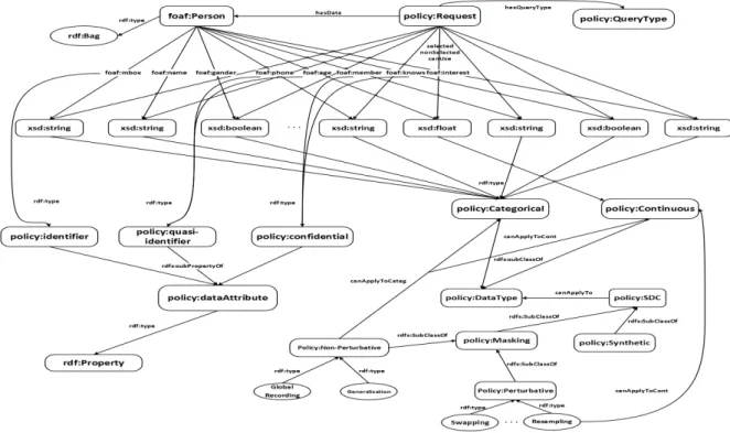 Fig. 4. An ontology of a data handling policy describes concepts regarding what SDC methods are applicable to which WebID data types and attributes.