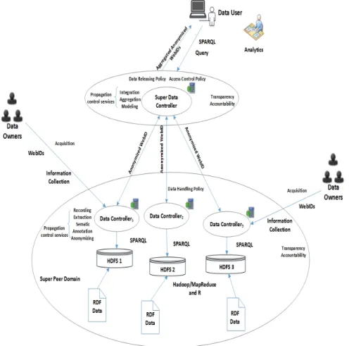 Fig. 2 The super-peer domain (SPD) data cloud for the decentralized Social Web, where a data owner hand-picks a trusted data controller to record and mask his/her WebID in an anonymized WebID dataset