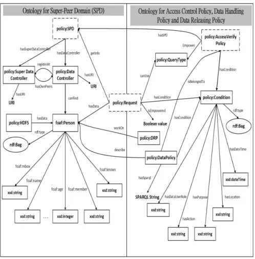 Fig. 3 The semantics of a super-peer data cloud are described as the policy ontology, which in- in-cludes two modular concepts: (a) SPD and (b) three types of data policy for access control, data handling, and data releasing operations.
