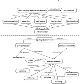 Fig. 3. An ACP ontology, where the upper part describes the condition proﬁle attributes of data access, and the lower part describes how the access condition is veriﬁed for a query type, e.g., subject-based or pattern-based.
