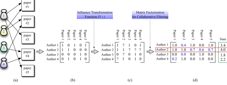 Figure 1: The Modeling Process for the Latent Social Influence with CF.
