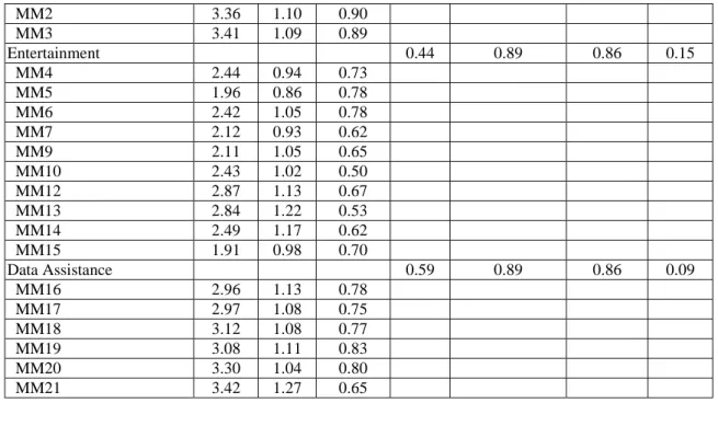 表 7 Discriminate validity &amp; Latent Variable Correlations 