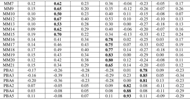表 9 Recommended Fit Indices for Measurement Model 