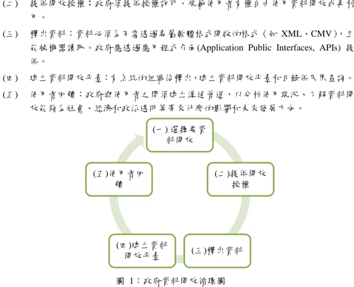 圖  1：政府資料開放循環圖 