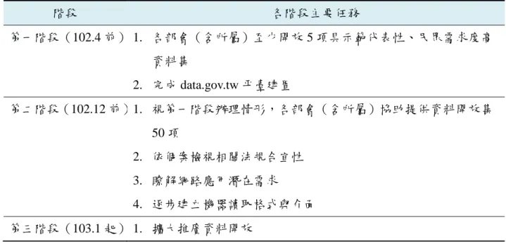 表 3：我國資料開放政策推動各階段任務  階段  各階段主要任務  第一階段（102.4 前）  1.  各部會（含所屬）至少開放 5 項具示範代表性、民眾需求度高  資料集  2