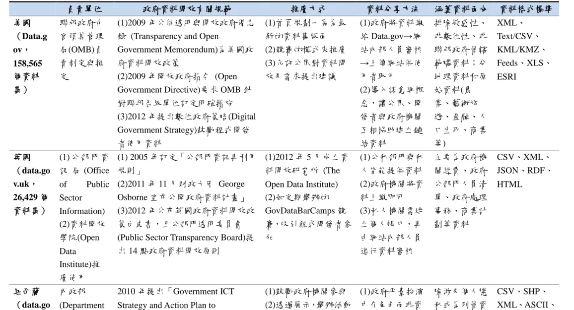 表  4：各國資料開放比較表  負責單位  政府資料開放有關規範  推廣方式  資料分享方法  涵蓋資料面向  資料格式標準  美國  （Data.g ov， 158,565 個資料 集）  聯邦政府白宮預算管理局(OMB)負責制定與推定  (1)2009 年公佈透明與開放政府備忘錄  (Transparency and Open 
