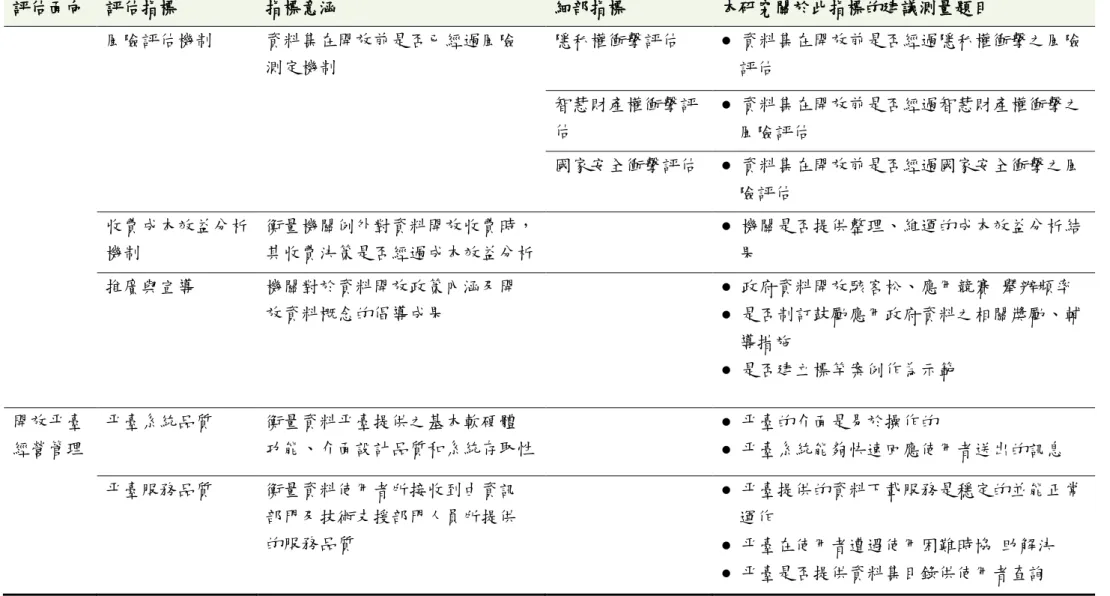 表  11：評估指標意涵說明及操作建議表(續)  評估面向  評估指標  指標意涵  細部指標  本研究關於此指標的建議測量題目  風險評估機制  資料集在開放前是否已經過風險  測定機制  隱私權衝擊評估  ●  資料集在開放前是否經過隱私權衝擊之風險  評估  智慧財產權衝擊評 估  ●  資料集在開放前是否經過智慧財產權衝擊之  風險評估  國家安全衝擊評估  ●  資料集在開放前是否經過國家安全衝擊之風  險評估  收費成本效益分析 機制  衡量機關例外對資料開放收費時， 其收費決策是否經過成本效益