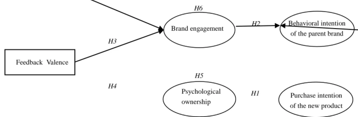 Figure 1 Conceptual model showing the hypotheses 1-6  Table 1 Results of regression analysis 