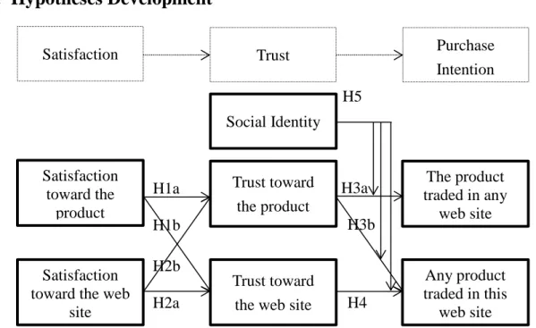 Fig. 1 Conceptual model describing the relationships between satisfaction, trust, and purchase  intention 