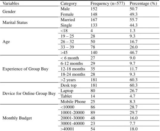 Table 1. Descriptive Statistics of Respondents’ Characteristics 
