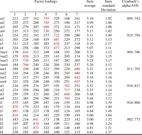 Table 2. Summary of measure scales including factor loadings, average, and standard deviation of  items, and Cronbach’s alpha, AVE of constructs   