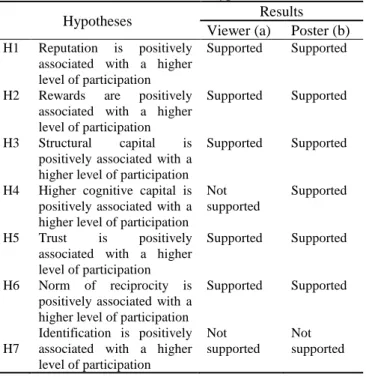 Table 2 Summarized results of the hypotheses tests  Hypotheses  Results 