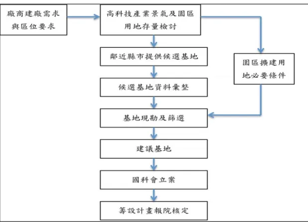 圖 3-11  中科第四期發展區籌設流程 