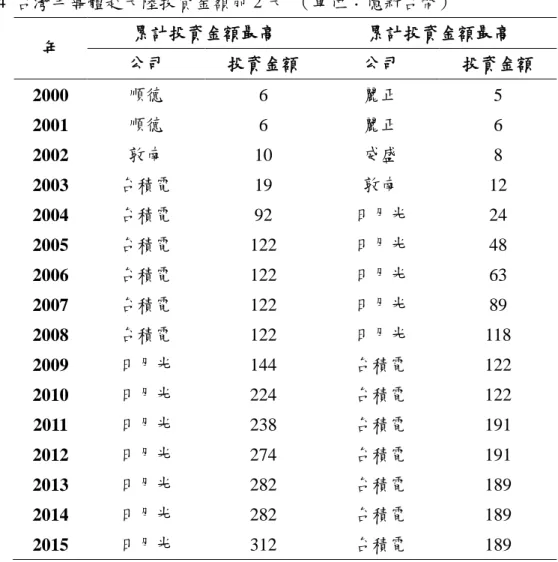 表 4 呈現台灣公司赴大陸投資累計投資金額前兩大，變動較大的部分是 2003 年到 2008 年主要是台積電赴大陸投資的金額最多，但是 2010 年以後日月光從赴 大陸投資金額次高的公司躍升到最高，最高是 2015 年高達 312 億新台幣，主要 是日月光在中國的子公司外，尚投資了許多房地產。  表 4  台灣半導體赴大陸投資金額前 2 大  （單位：億新台幣）  年  累計投資金額最高  累計投資金額最高  公司  投資金額  公司  投資金額  2000  順德  6  麗正  5  2001  順德 