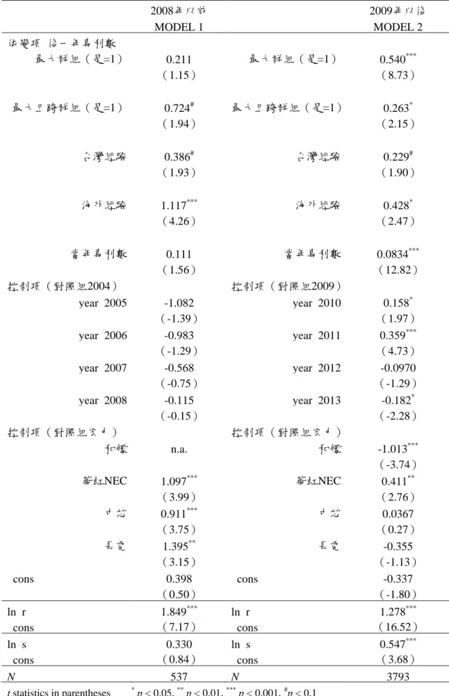 表 7  跨界創新網絡位置對專利創新的影響：2008 年以前和以後  2008年以前  2009年以後  MODEL 1  MODEL 2  依變項  後一年專利數  最大群組（是=1）  0.211  最大群組（是=1）  0.540 *** （1.15）  （8.73）          最大且跨群組（是=1）  0.724 #  最大且跨群組（是=1）  0.263 * （1.94）  （2.15）          台灣經驗  0.386 #  台灣經驗  0.229 #  （1.93）  （1.9