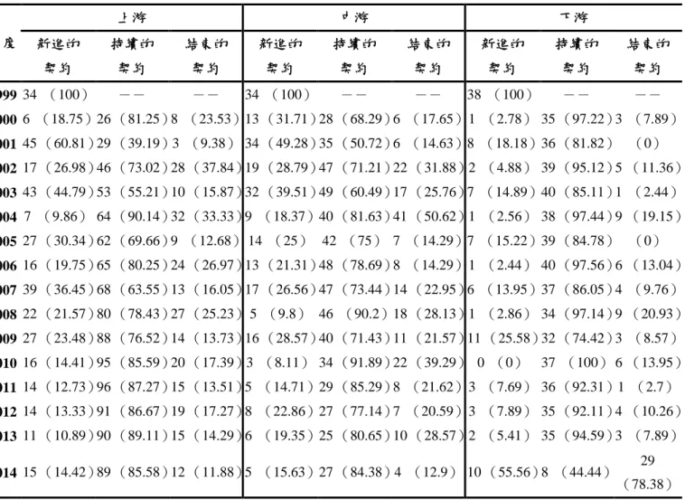 表 13 以產業鏈區分，探討各時期契約進出場的情況，藉此了解契約的鑲嵌性在各 產業鏈各時期的差異。將契約進出場的狀況分成三類： （1）新進的契約，此為簽約訂定 的第一年  （2）持續的契約，此為維持兩年以上的契約  （3）結束的契約，是指契約關 係在該年度已結束（去年是契約關係的最終年）  首先，無論各時期各產業鏈位置契約屬於持續關係的比例非常的高，該現象反映了 契約的關係以信任為基礎，而非市場議價。其次契約關係終止的情況，中游公司與他公 司訂定的契約比起上游與下游更高比例的會結束，若與創新相呼應，此反映了