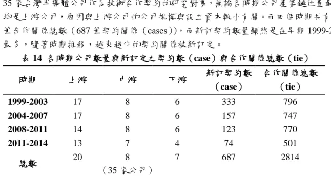 表 14 呈現四個時期各產業鏈位置公司數量以及在各時期新訂契約的數量。總共有 35 家台灣半導體公司作為技術合作契約的研究對象，無論各時期公司產業鏈位置最多的 均是上游公司，原因與上游公司的公司規模與設立資本較小有關。而四個時期共有 2814 筆合作關係總數（687 筆契約關係（cases）），而新訂契約數量顯然是在早期 1999-2003 最多，隨著時期推移，越來越少的契約關係被新訂定。  表 14  各時期公司數量與新訂定之契約數（case）與合作關係總數（tie）  時期  上游  中游  下游  新