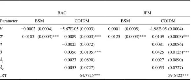 Table 6. Parameter estimation before the subprime financial crisis. 