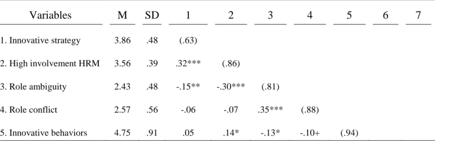 Table 1:  Descriptive statistics, reliability coefficients, and correlation coefficients  at individual level