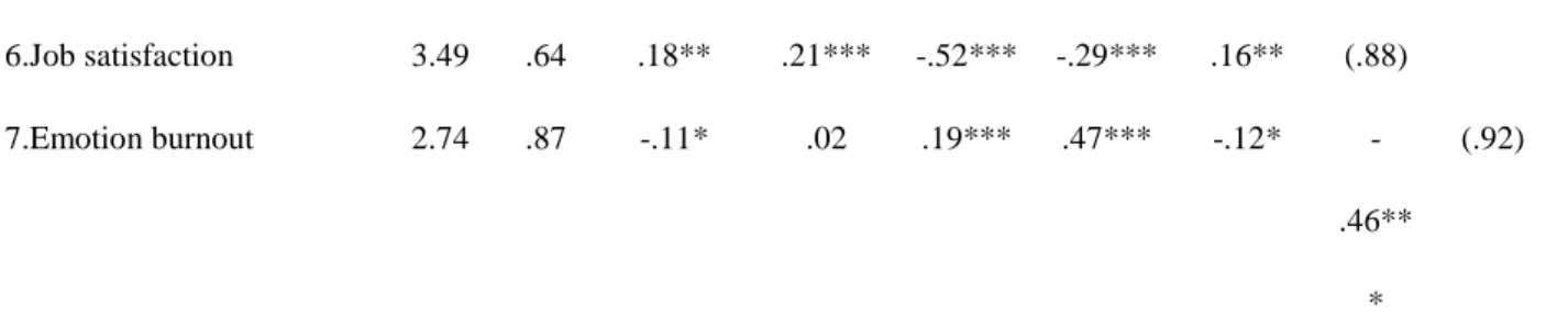 Table 2: Hierarchical Linear Modeling Results: Main and Interactive Effects  Role 