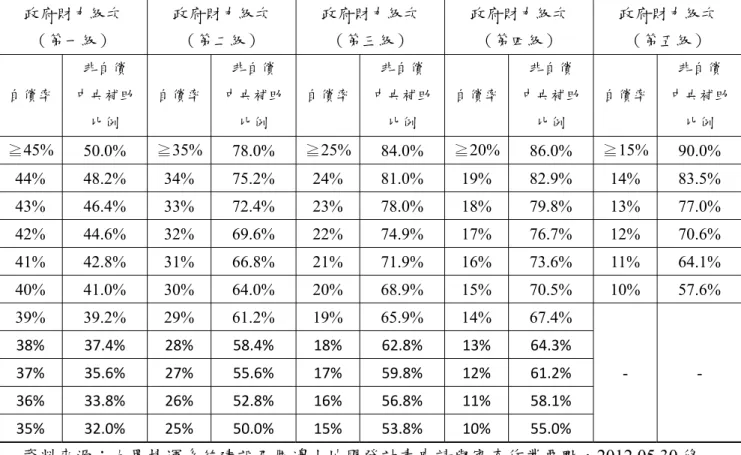 表 3  各級政府自償率與非自償經費中央補助比例表  政府財力級次  （第一級）  政府財力級次 （第二級）  政府財力級次 （第三級）  政府財力級次 （第四級）  政府財力級次 （第五級）  自償率  非自償  中央補助 比例  自償率  非自償  中央補助比例  自償率 非自償  中央補助比例  自償率 非自償  中央補助比例  自償率  非自償  中央補助比例  ≧45%  50.0%  ≧35%  78.0%  ≧25% 84.0%  ≧20% 86.0%  ≧15%  90.0%  44% 48