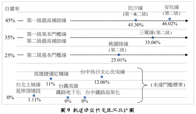 圖 9  軌道建設核定現況統計圖  資料來源：賴宗裕、蘇偉強，2013：60  (二)大眾捷運系統之效益  為探討大眾捷運系統對租稅增額的影響，勢必須先了解大眾捷運系統可能產 生的外部效益，藉以作為分析之基礎。大眾捷運系統可帶來交通可及性、降低空 氣污染、經濟發展等效益，進而吸引人口產業聚集。Cervero et al