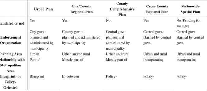 Table 1    Characteristics of Taiwan’s Spatial Plans 