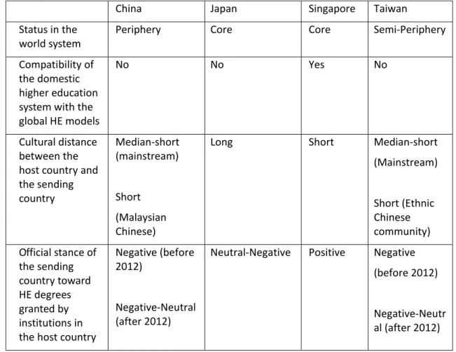 Table  1:  A  Proposed  Typology  of  Host  Countries  in  Generating  Transnational  Cultural Capital 