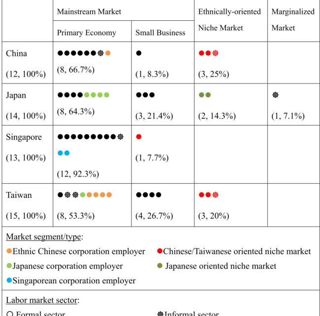 Table  3  indicates  the  comparison  of  returned  graduates  from  these  four  countries in  the distribution of market segments:   