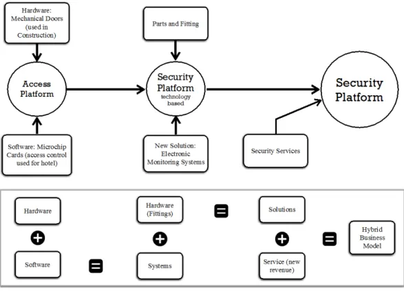 Figure 1. The formation of security platform: Process and principle 
