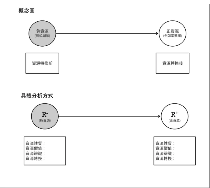 圖  2：負資源翻轉的分析架構  資源性賥說明資源的特賥，可能是散熱器技術、水冷技術、設計能力或經銷商的通 路。資源價值有正負之分，散熱器技術進入衰退期時，成為即將淘汰的技術，是負資源； 若是能轉換水冷技術，找出新市場需求，尌成為正資源。資源辨識是一種社會建構過程， 端看當事者是如何解讀當下制約，而識別出資源的潛力；這必頇要分析創業者思考資源 的方式，如何由全新的角度找到資源的潛力。資源轉換則是觀察資源如何被重新組合運 用，拼湊出哪些新產品價值如何被改變，改變之後又如何。  總之，本研究發現將以個案公司三個