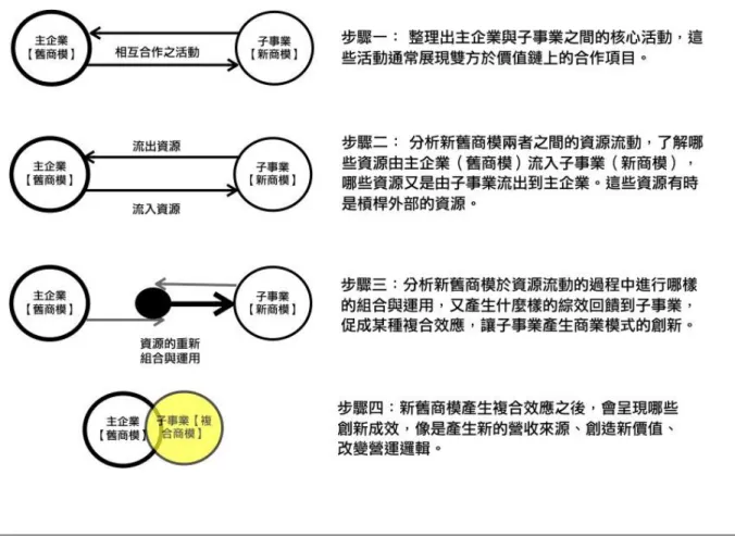圖  3：資源流之分析架構  不過需注意，以上這四個分析步驟並非一定依照線性進展，而是動態的，協助本研 究歸納導引資源流動以發展複合商模的實務，並推理綜效如何產生。  三、資料蒐集  本研究屬於一個長期性研究計畫，調查工作主要分為兩個時期（參見表 3）。第一 時期是個案調查與資源盤點。本階段開始於 2012 年 1 月到 2013 年 6 月。我們密集拜訪 聯合報系各部門主管，尤其是聯合新聞網、金傳媒與買東西三個部門主管。調查重點是 事業部創設過程、主要合作夥伴、資源的往來、營收來源以及目標客群等，以醭清新