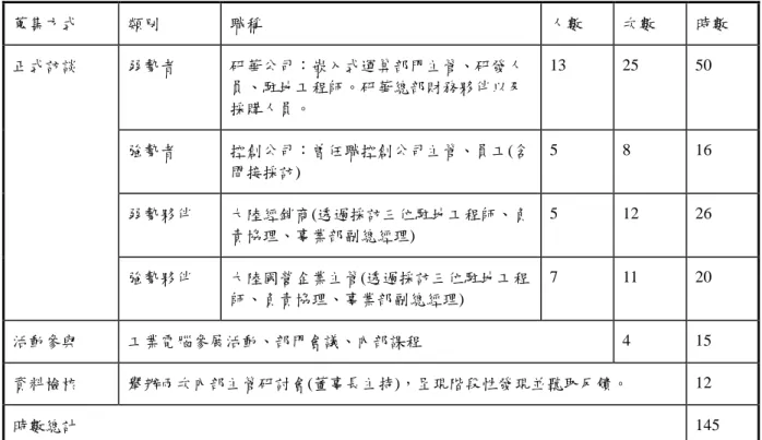 表 5：研華科技案例田野調查計劃(2012 年 12 月～2014 年 12 月)  蒐集方式  類別  職稱  人數  次數  時數  正式訪談  弱勢者  研華公司：對入式運算部門主管、研發人 員、駐地工程師。研華總部財務夥伴以及 採購人員。  13  25  50  強勢者  控創公司：曾任職控創公司主管、員工(含 間接採訪)  5  8  16  弱勢夥伴  大陸經銷商(透過採訪三位駐地工程師、負 責協理、事業部副總經理)  5  12  26  強勢夥伴  大陸國營企業主管(透過採訪三位駐地工程 