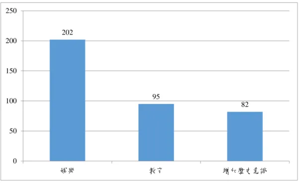 圖 3-4  故事目的的統計