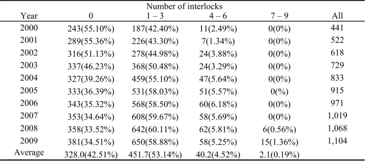 Table 1. Distributions of board interlock count by year 