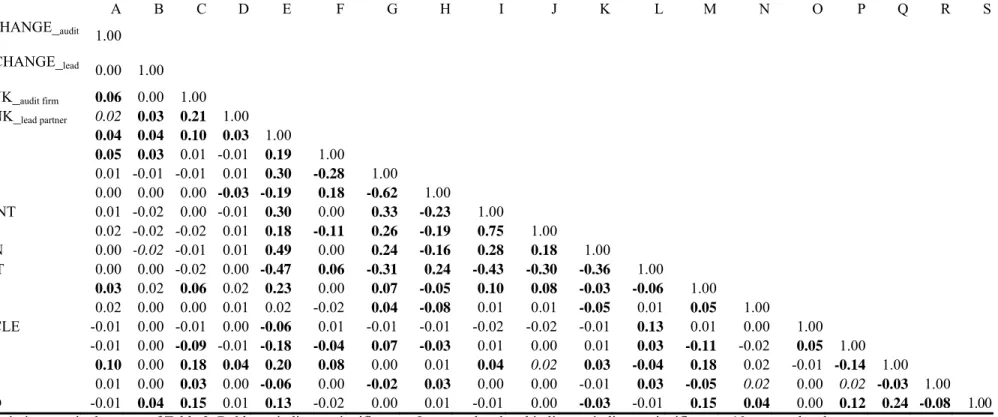 Table 3. Correlation analyses 