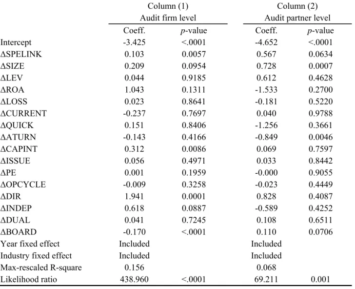 Table 4. Interlocked boards and auditor changes  