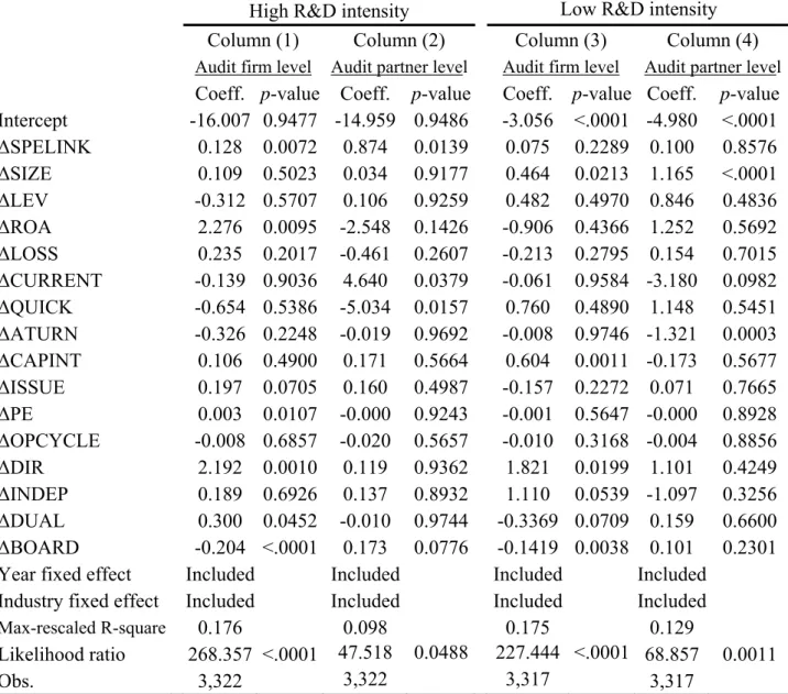 Table 5. Interlocked boards and auditor changes: High vs. low R&amp;D intensity  