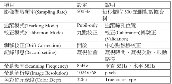 表 2：本實驗儀器設定 